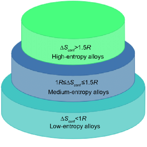 Why Do High Entropy Alloy Powders Exhibit Exceptional Performance